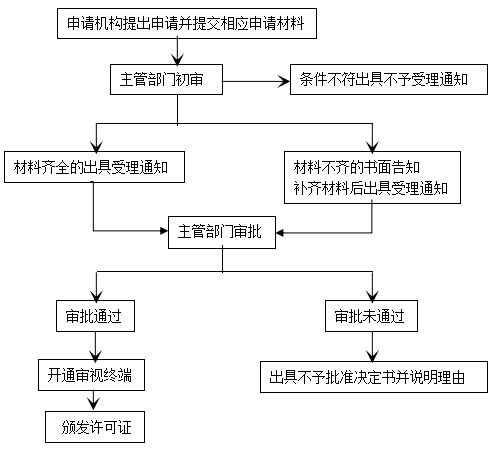 如何申請中國境內金融信息服務業務許可